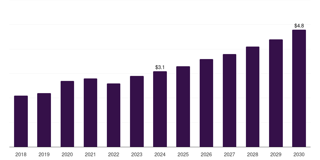 New Zealand probe reprocessing market, 2018-2030 (US$M)