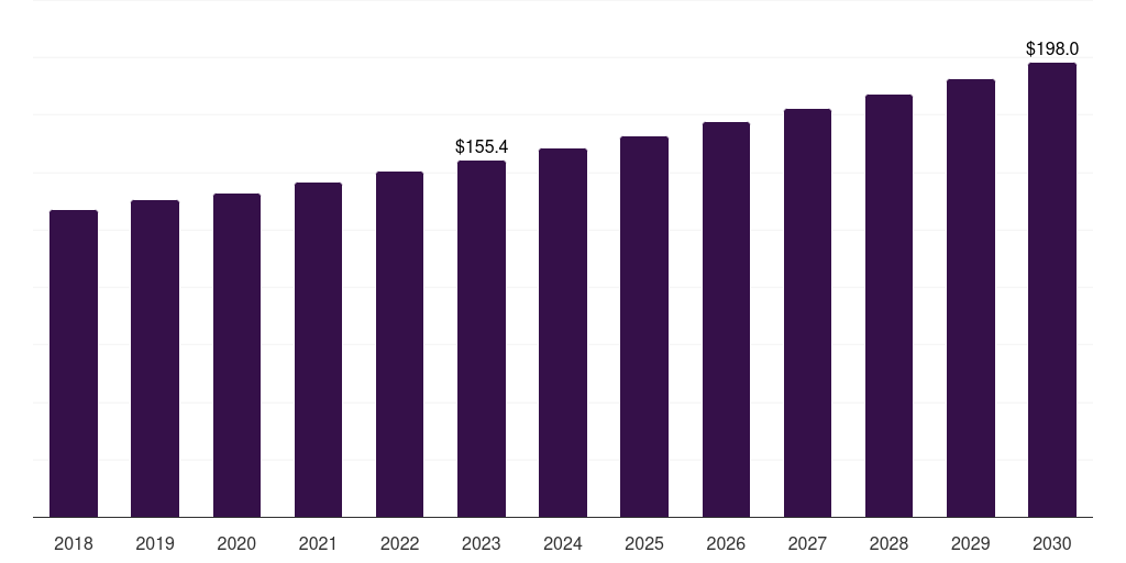 Nordic Countries industrial insulation market, 2018-2030 (US$M)