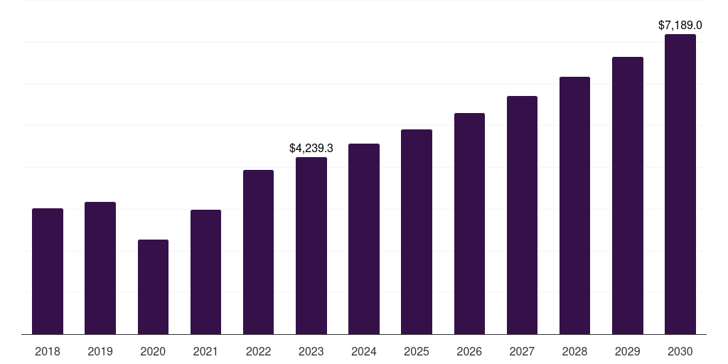 North America 3D Medical Imaging Devices Market Size & Outlook, 2030