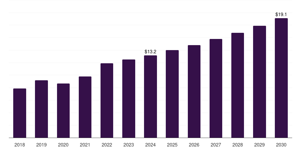 North America 3d printing gases market, 2018-2030 (US$M)
