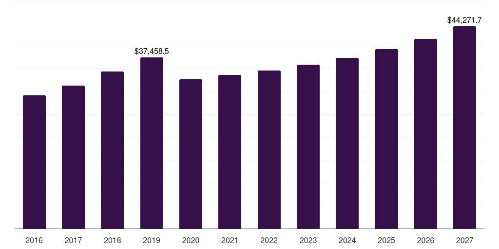 North America aggregates market, 2016-2027 (US$M)