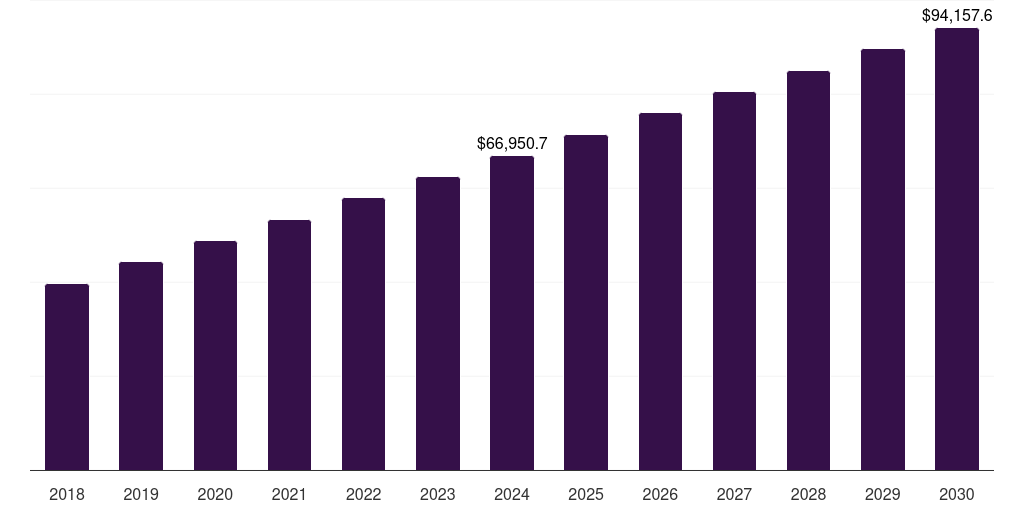 North America agricultural biotechnology market, 2018-2030 (US$M)