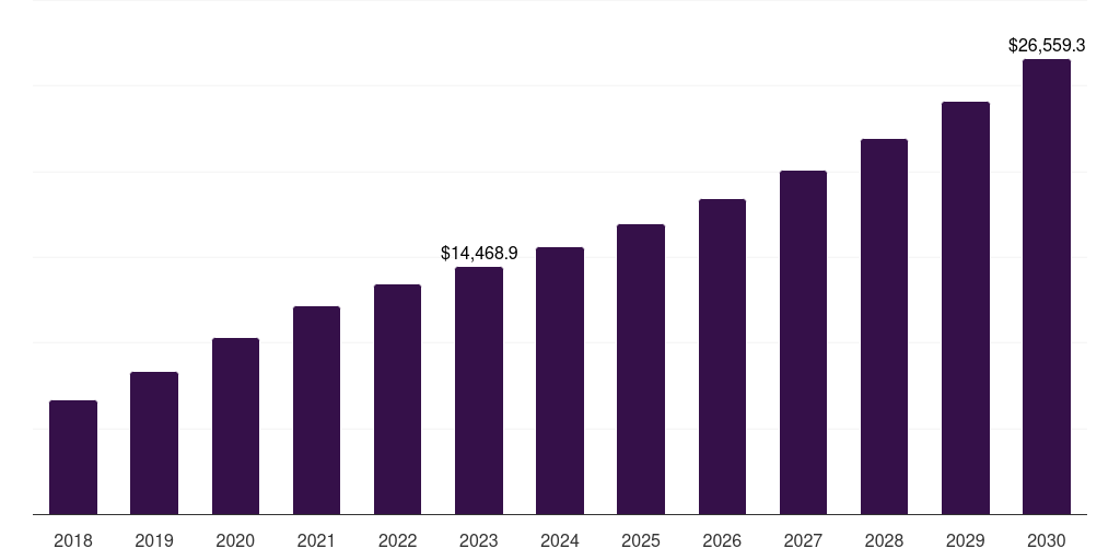 North America agricultural tractor market, 2018-2030 (US$M)