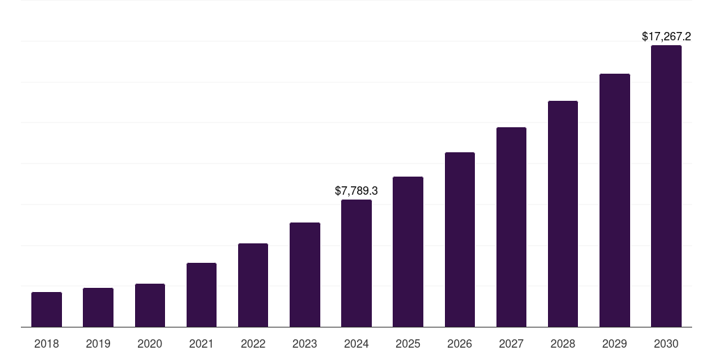 North America agriculture iot market, 2018-2030 (US$M)