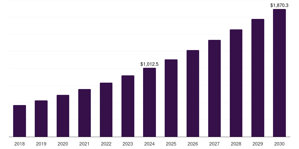 North America agriculture sensor market, 2018-2030 (US$M)