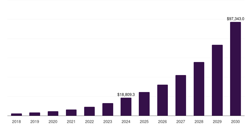 North America ai api market, 2018-2030 (US$M)