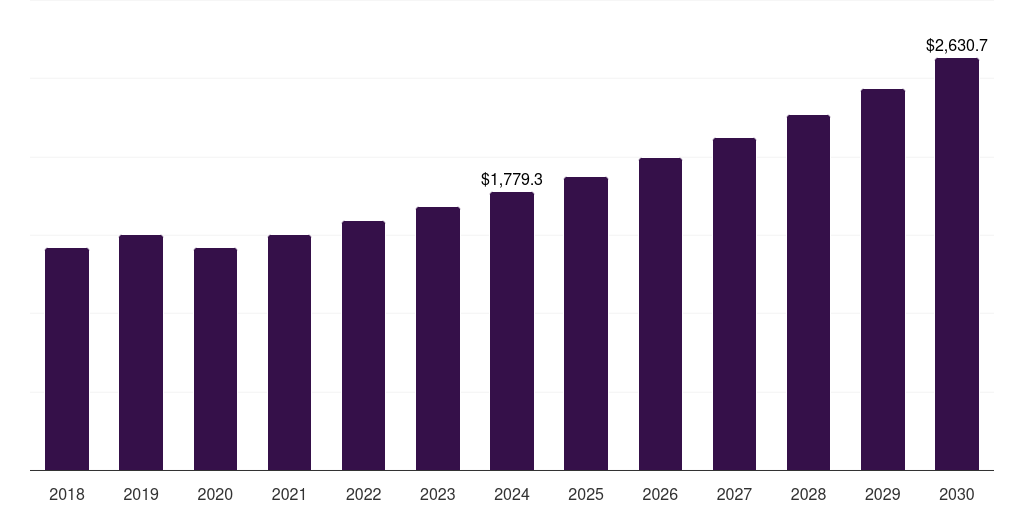 North America air quality monitoring equipment market, 2018-2030 (US$M)