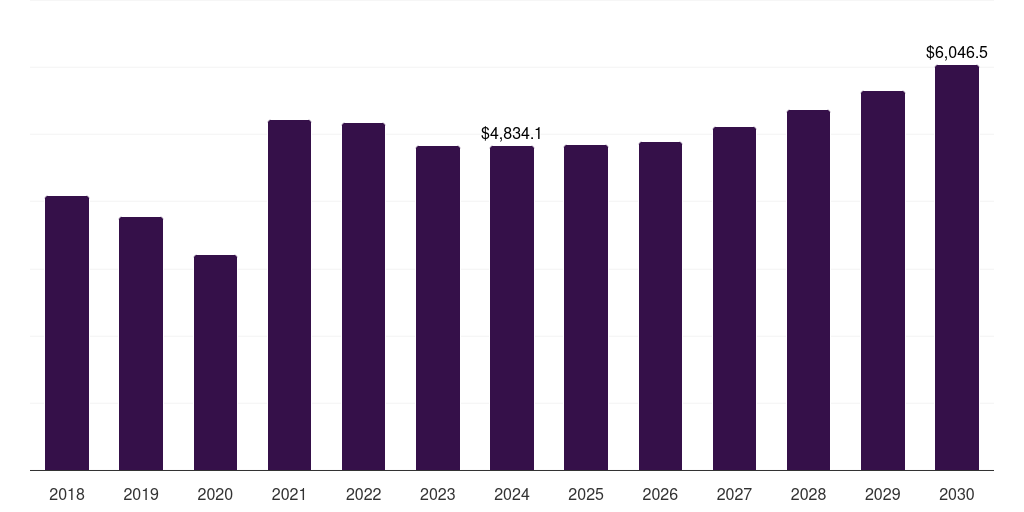 North America alloy steel market, 2018-2030 (US$M)