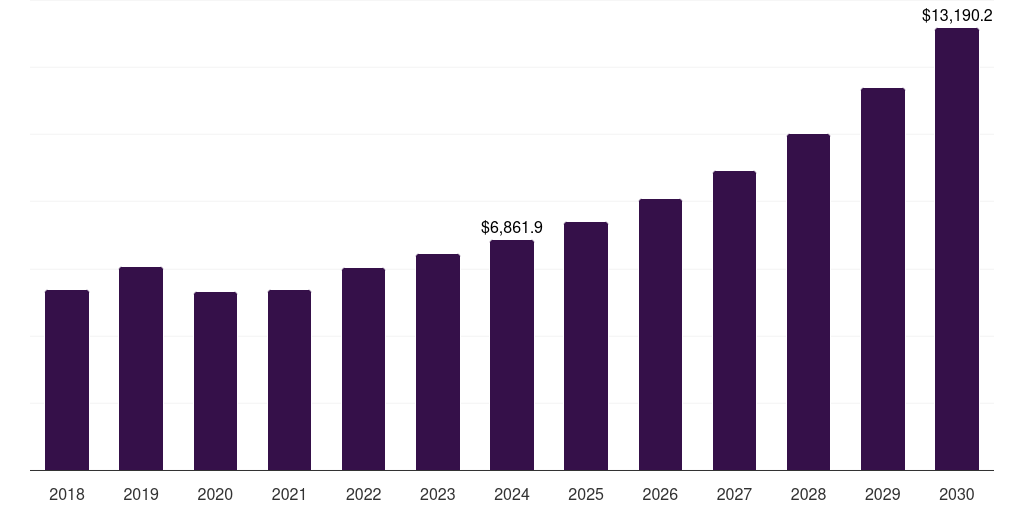 North America amusement machine market, 2018-2030 (US$M)