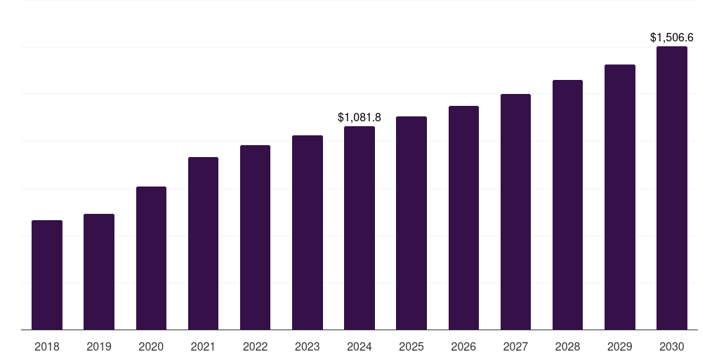 North America analytical chemistry sample preparation market, 2018-2030 (US$M)