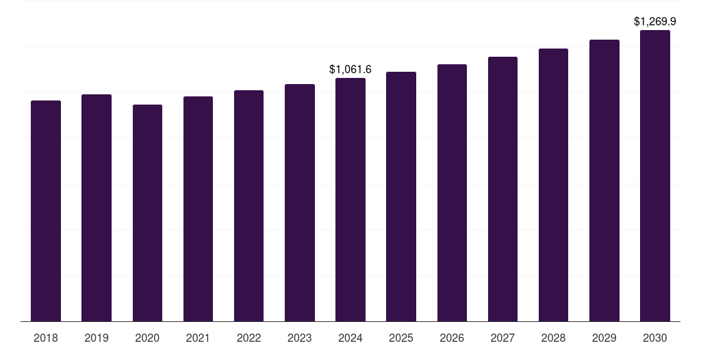 North America angioplasty balloons market, 2018-2030 (US$M)