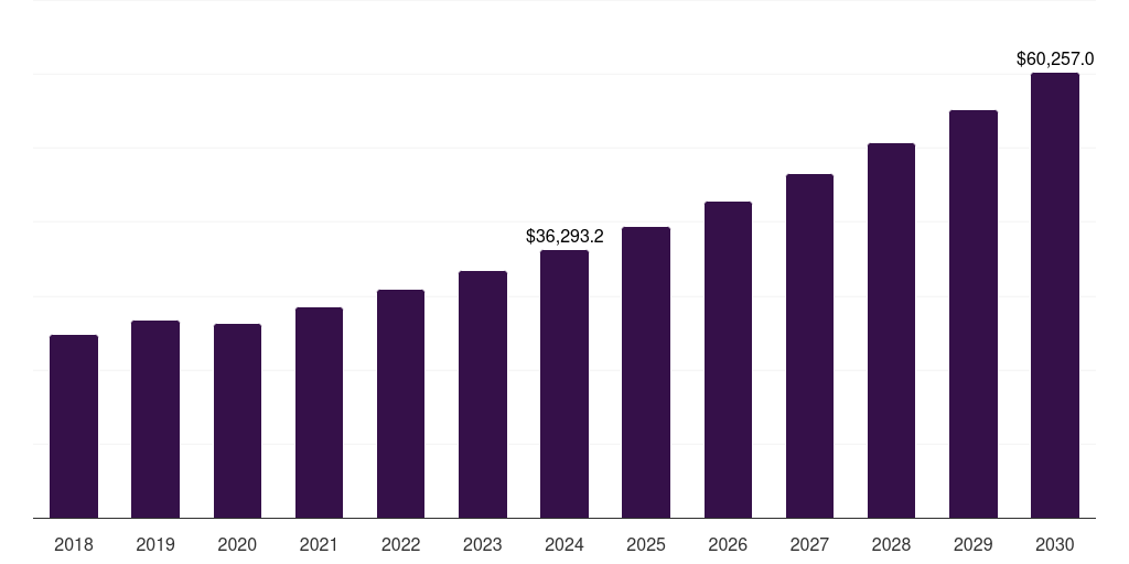 North America anti-counterfeit pharmaceutical and cosmetic packaging market, 2018-2030 (US$M)