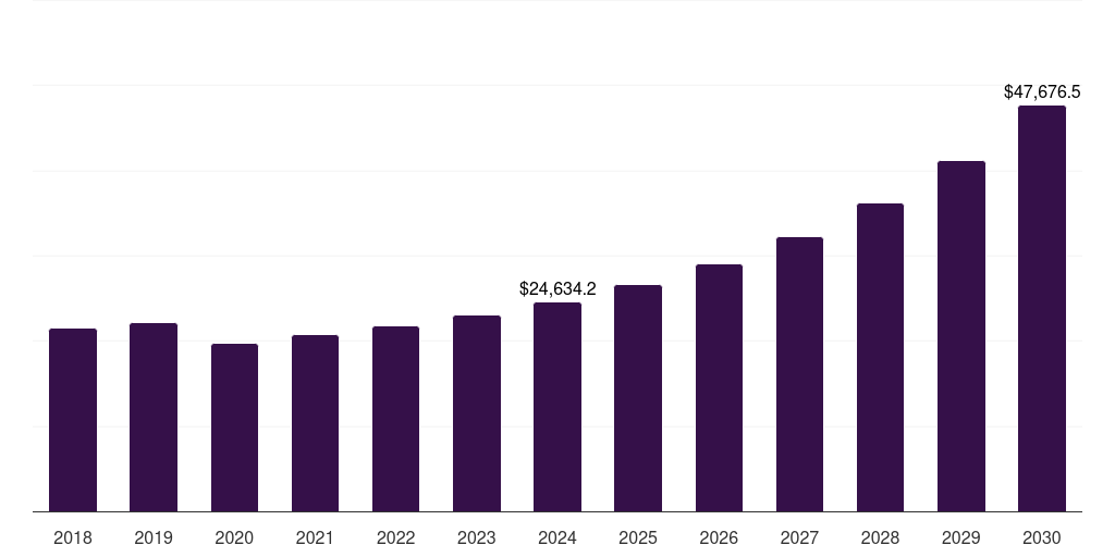 North America aparthotels, service apartments, & co-living market, 2018-2030 (US$M)