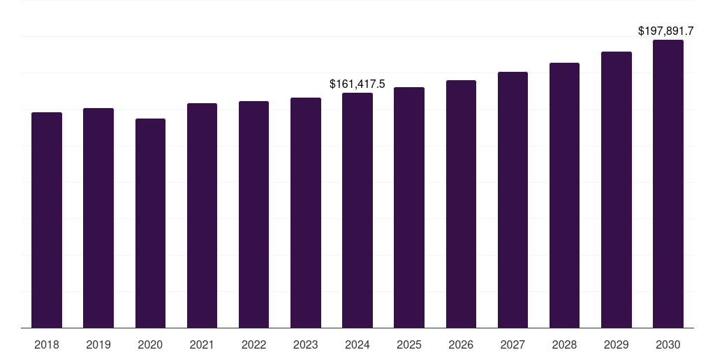 North America appliances market, 2018-2030 (US$M)