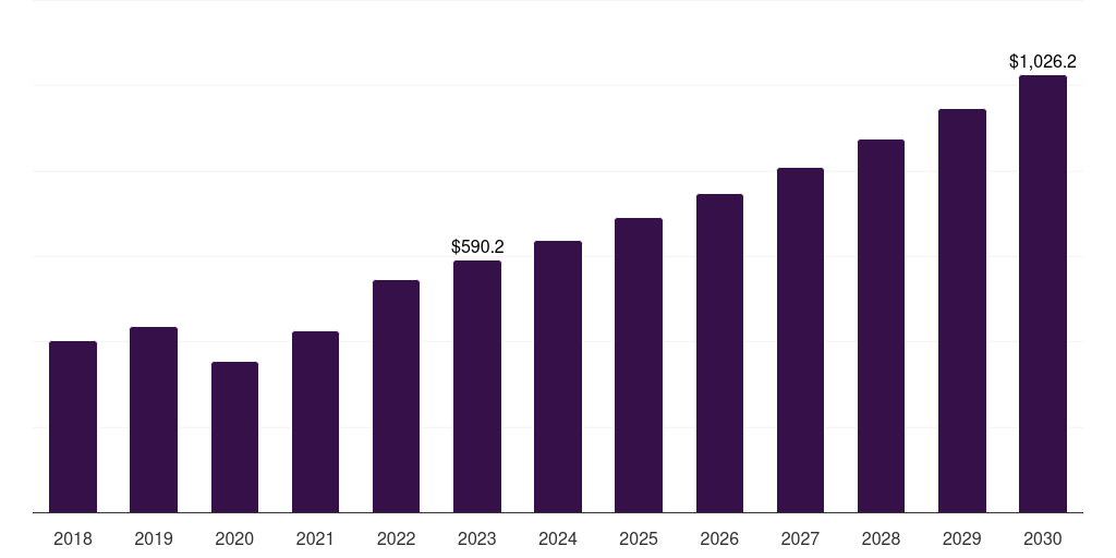 North America artificial insemination market, 2018-2030 (US$M)