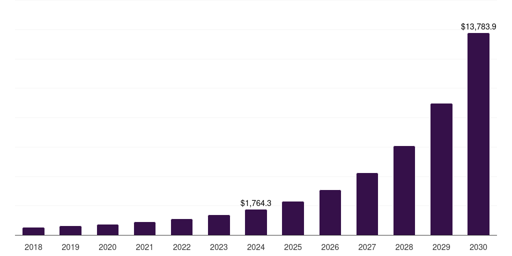 North America artificial intelligence in manufacturing market, 2018-2030 (US$M)