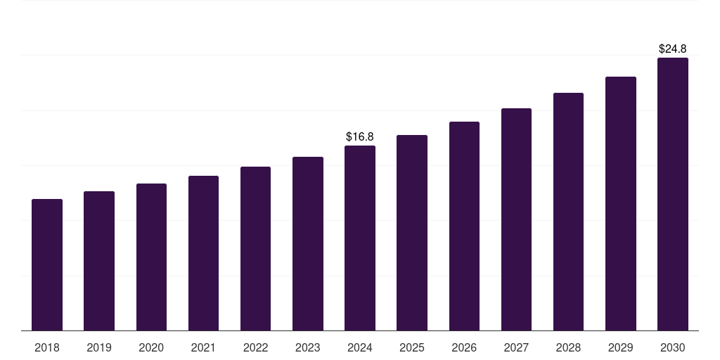 North America aspartic acid market, 2018-2030 (US$M)