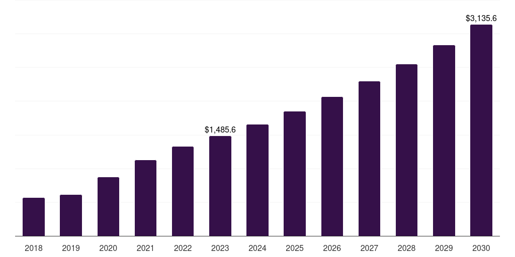 North America automated cell counting market, 2018-2030 (US$M)
