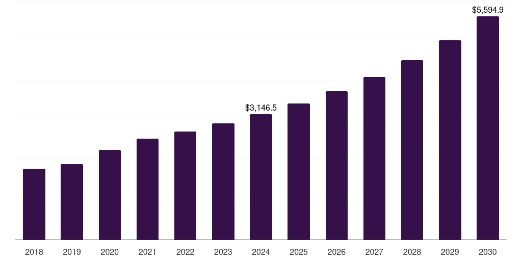 North America automated microbiology market, 2018-2030 (US$M)