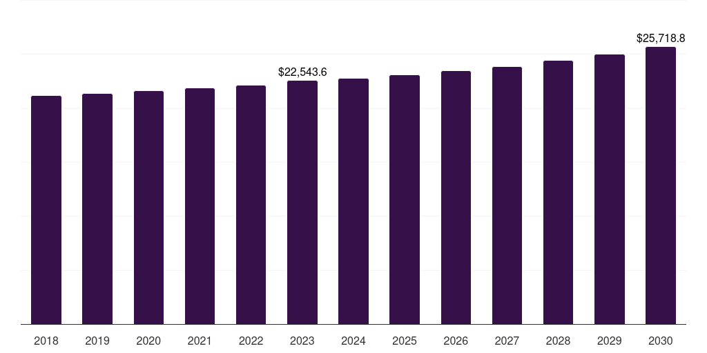 North America automotive battery market, 2018-2030 (US$M)