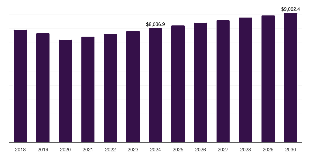 North America automotive engine oil market, 2018-2030 (US$M)