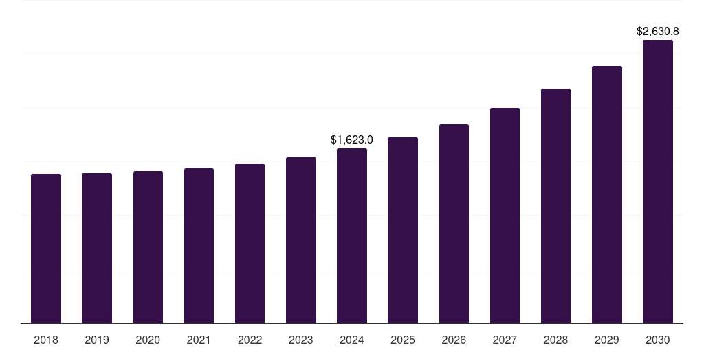 North America automotive regenerative braking system market, 2018-2030 (US$M)