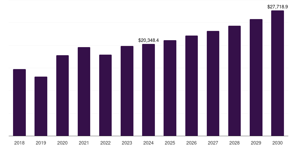 North America automotive steel market, 2018-2030 (US$M)