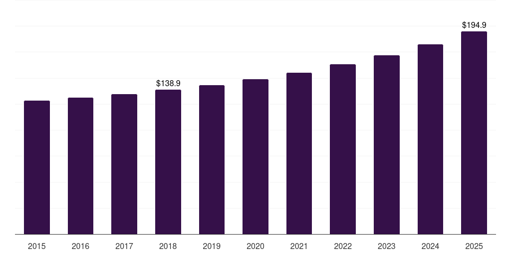 North America baselayer compression shirts market, 2015-2025 (US$M)