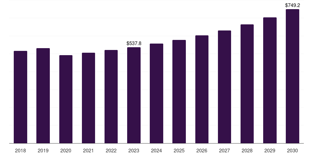 North America bath bomb market, 2018-2030 (US$M)