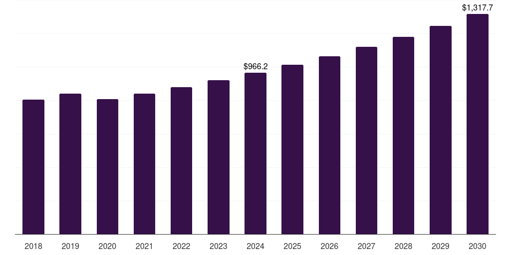 North America bifurcation lesions market, 2018-2030 (US$M)