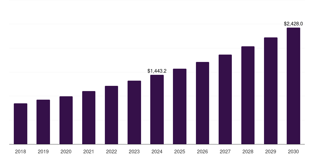 North America bioanalytical testing services in cro market, 2018-2030 (US$M)