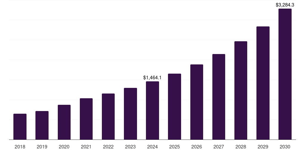 North America bioinformatics services market, 2018-2030 (US$M)