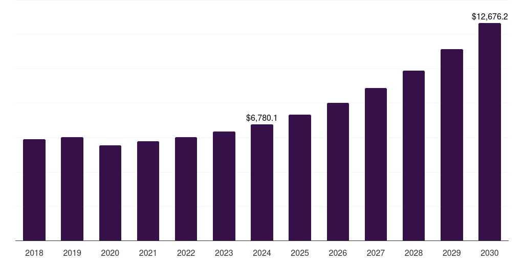 North America biopolymer packaging market, 2018-2030 (US$M)