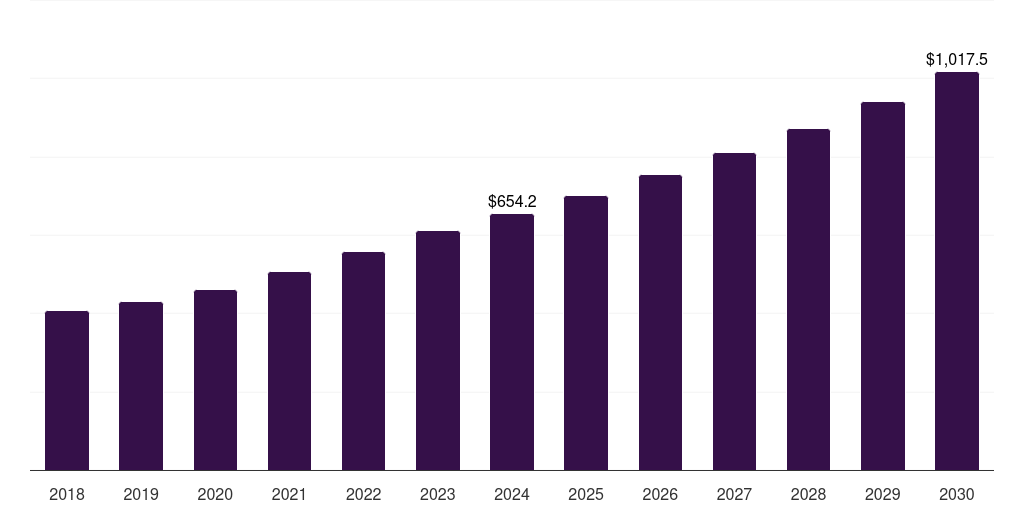 North America biosurfactants market, 2018-2030 (US$M)