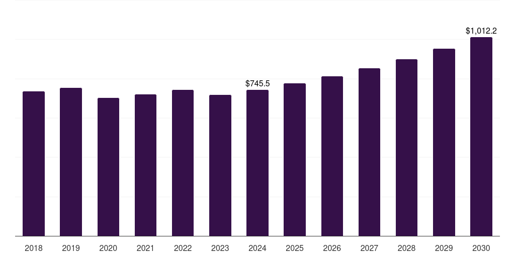 North America bromine derivatives market, 2018-2030 (US$M)