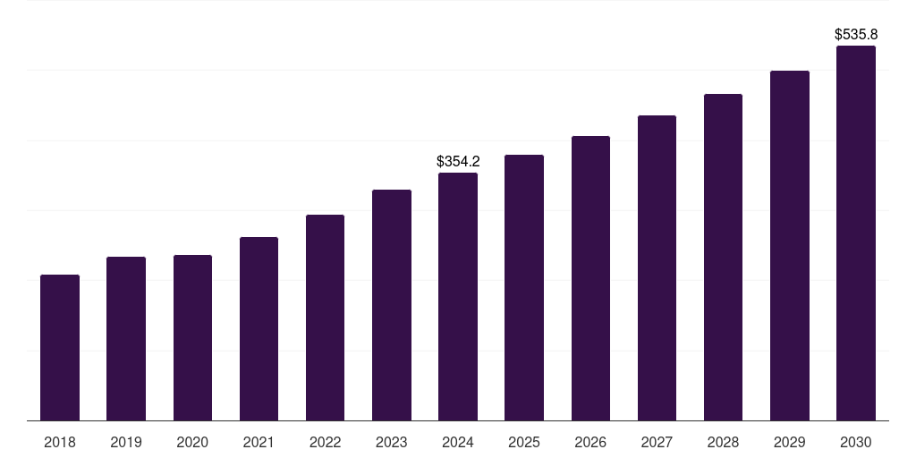 North America bronchoscopes market, 2018-2030 (US$M)