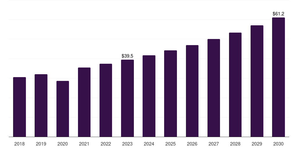 North America buccal fat removal market, 2018-2030 (US$M)