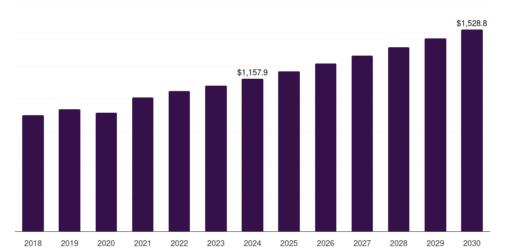 North America capacitor banks market, 2018-2030 (US$M)