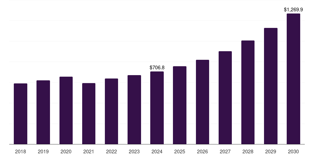 North America car air purifier market, 2018-2030 (US$M)