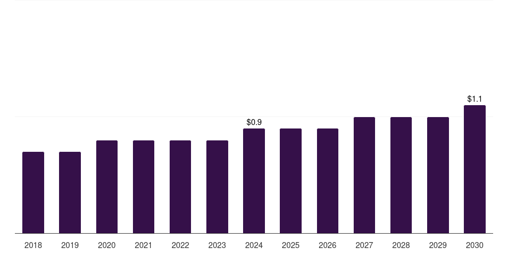 North America carbon monoxide market, 2018-2030 (US$M)