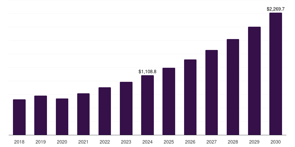 North America carbon nanotubes market, 2018-2030 (US$M)