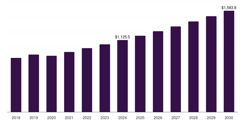 North America cardiac rehabilitation market, 2018-2030 (US$M)