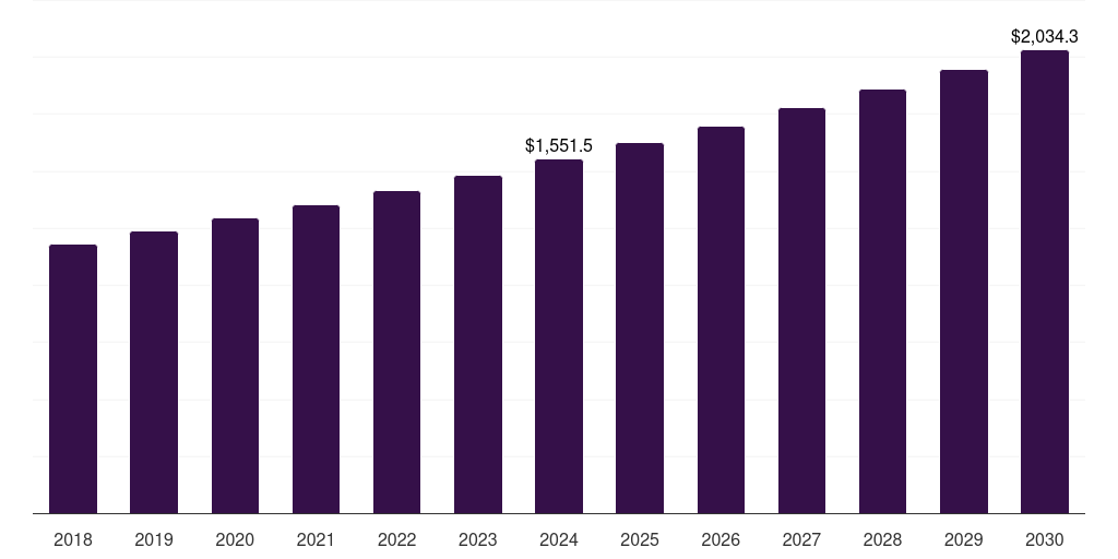 North America cashew nut kernel market, 2018-2030 (US$M)