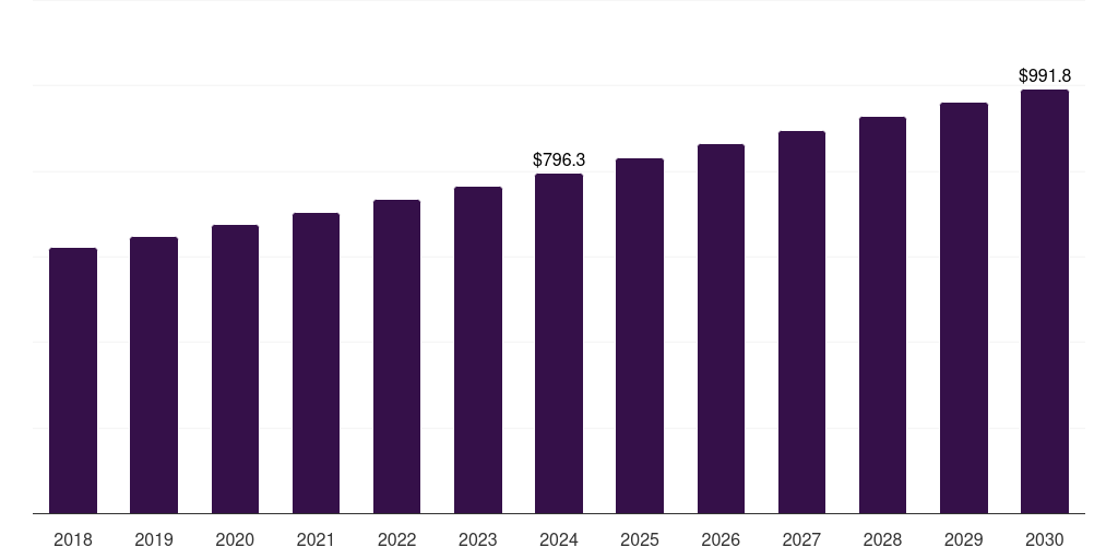 North America cashew nut snacks market, 2018-2030 (US$M)