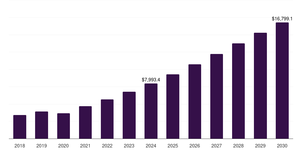 North America cbd nutraceuticals market, 2018-2030 (US$M)