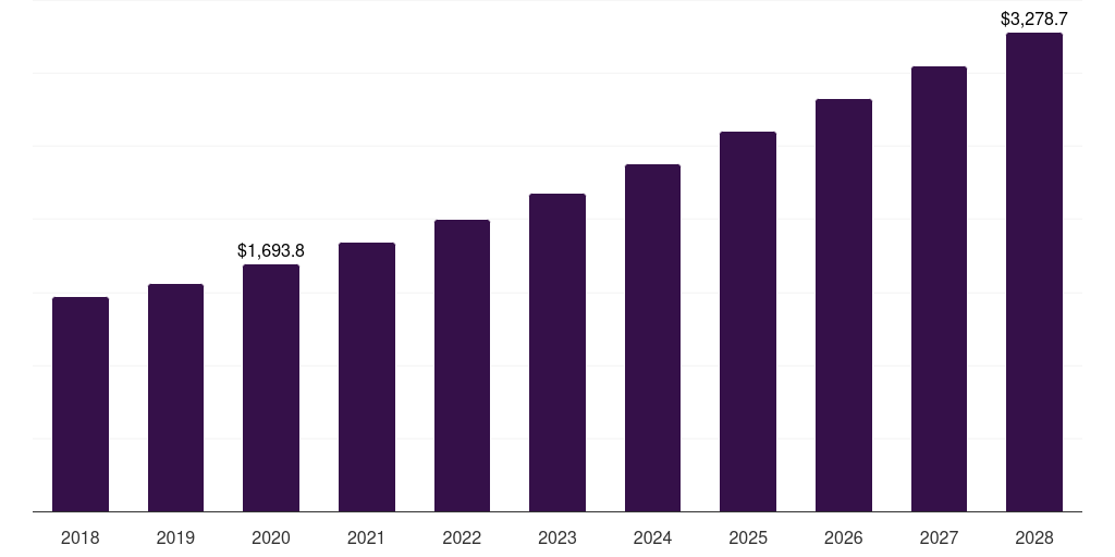 North America cell lysis and disruption market, 2018-2028 (US$M)