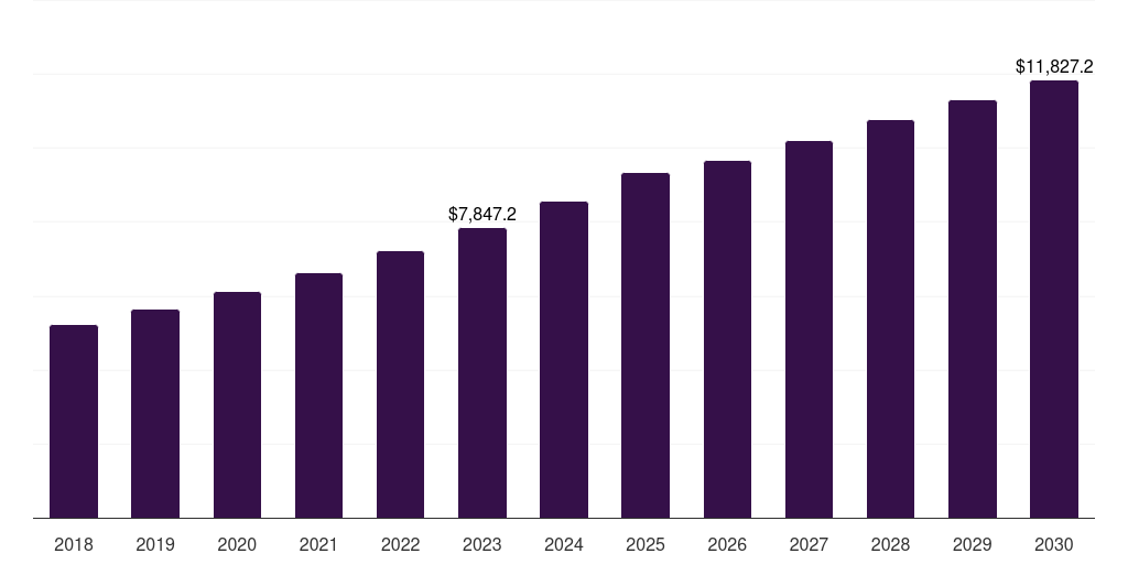 North America cellulose fiber market, 2018-2030 (US$M)