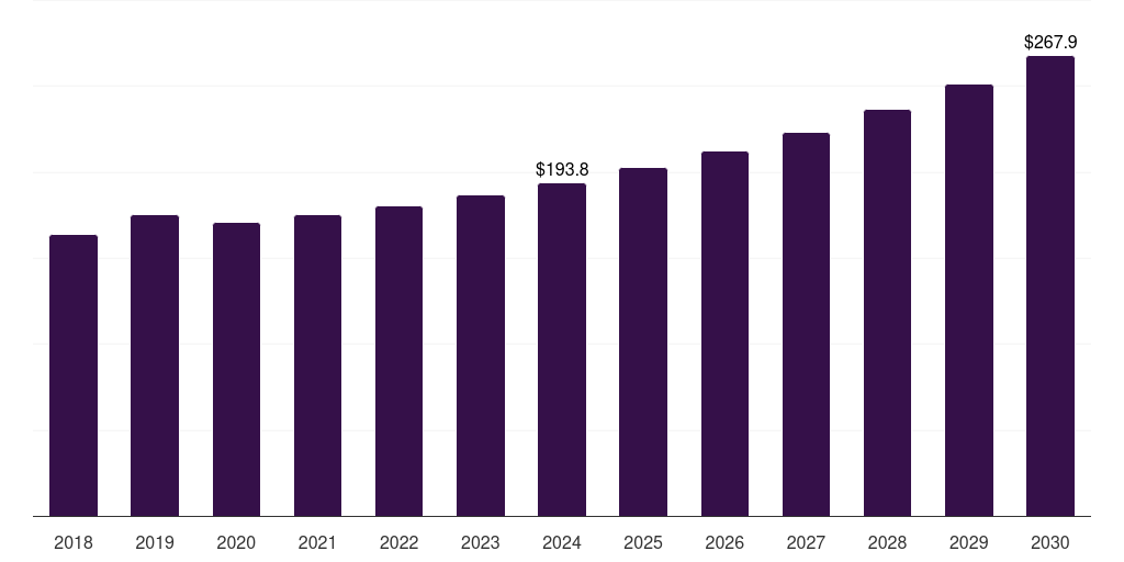 North America chloroprene rubber market, 2018-2030 (US$M)