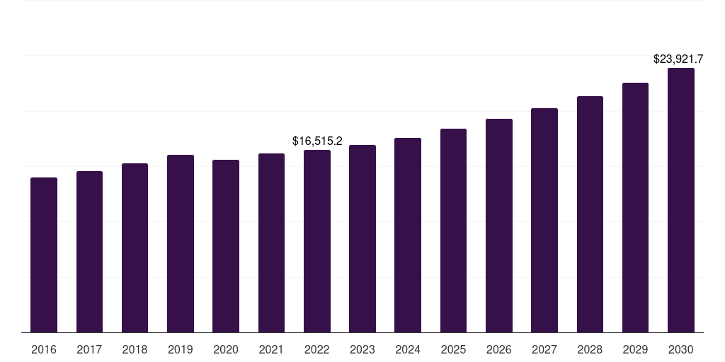 North America circuit protection market, 2016-2030 (US$M)