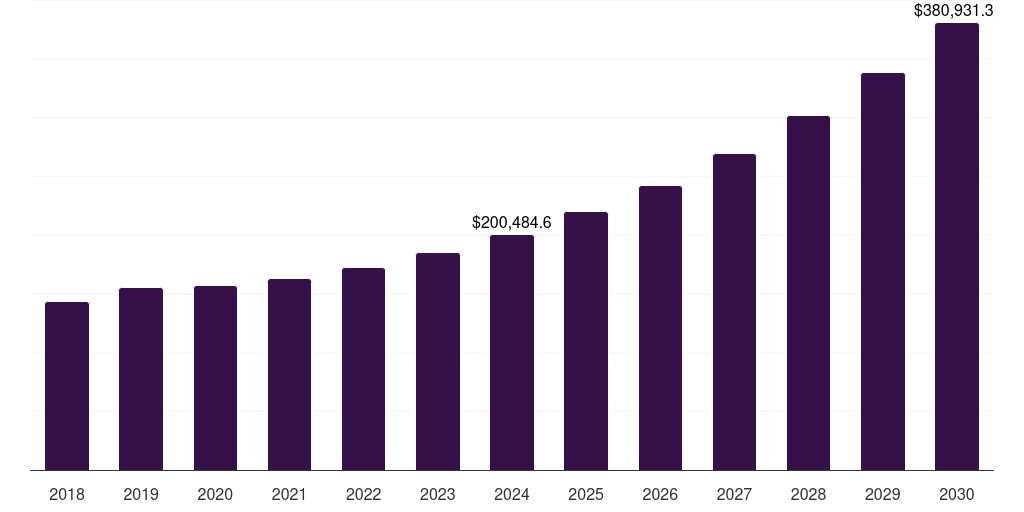 North America clean technology market, 2018-2030 (US$M)